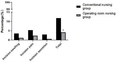Application of Operating Room Nursing Intervention to Incision Infection of Patients Undergoing Gastrointestinal Surgery Can Reduce Complications and Improve Gastrointestinal Function